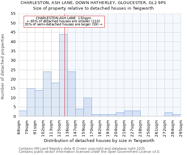 CHARLESTON, ASH LANE, DOWN HATHERLEY, GLOUCESTER, GL2 9PS: Size of property relative to detached houses houses in Twigworth