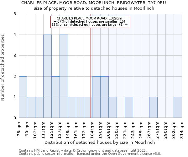 CHARLIES PLACE, MOOR ROAD, MOORLINCH, BRIDGWATER, TA7 9BU: Size of property relative to detached houses houses in Moorlinch