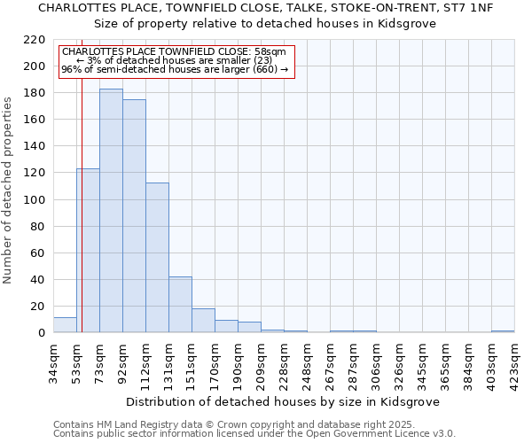 CHARLOTTES PLACE, TOWNFIELD CLOSE, TALKE, STOKE-ON-TRENT, ST7 1NF: Size of property relative to detached houses houses in Kidsgrove