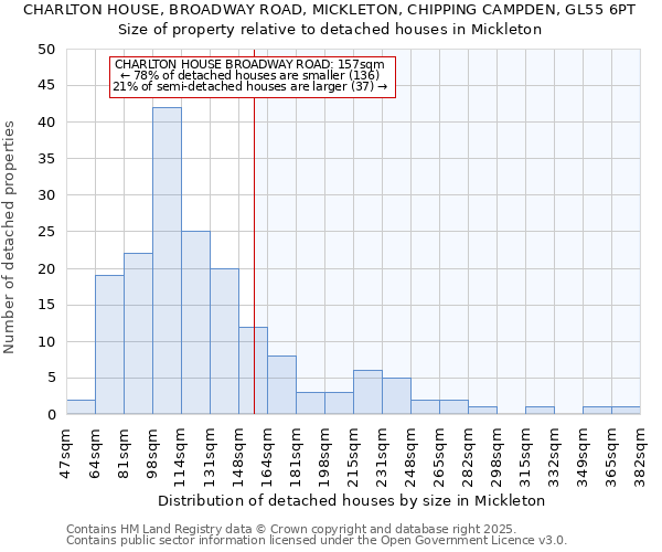CHARLTON HOUSE, BROADWAY ROAD, MICKLETON, CHIPPING CAMPDEN, GL55 6PT: Size of property relative to detached houses houses in Mickleton