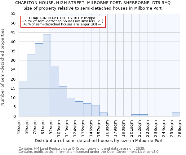 CHARLTON HOUSE, HIGH STREET, MILBORNE PORT, SHERBORNE, DT9 5AQ: Size of property relative to semi-detached houses houses in Milborne Port
