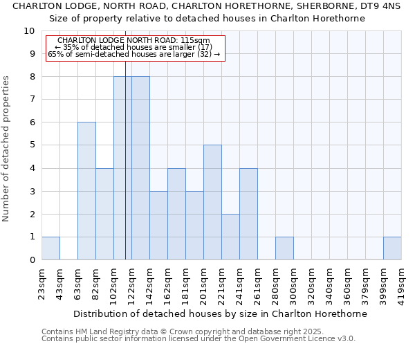 CHARLTON LODGE, NORTH ROAD, CHARLTON HORETHORNE, SHERBORNE, DT9 4NS: Size of property relative to detached houses houses in Charlton Horethorne