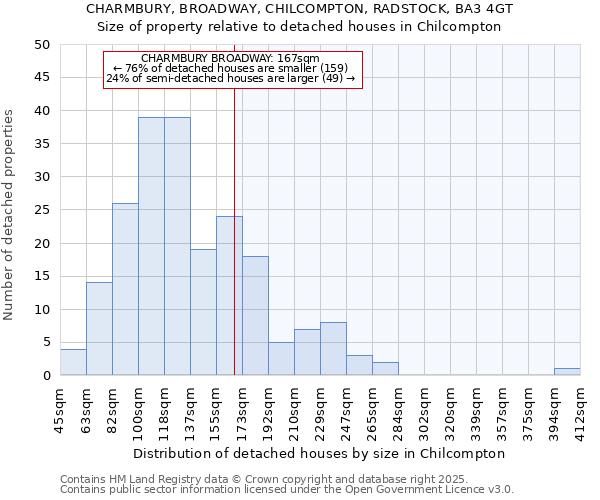 CHARMBURY, BROADWAY, CHILCOMPTON, RADSTOCK, BA3 4GT: Size of property relative to detached houses houses in Chilcompton