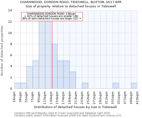 CHARNWOOD, GORDON ROAD, TIDESWELL, BUXTON, SK17 8PR: Size of property relative to detached houses houses in Tideswell