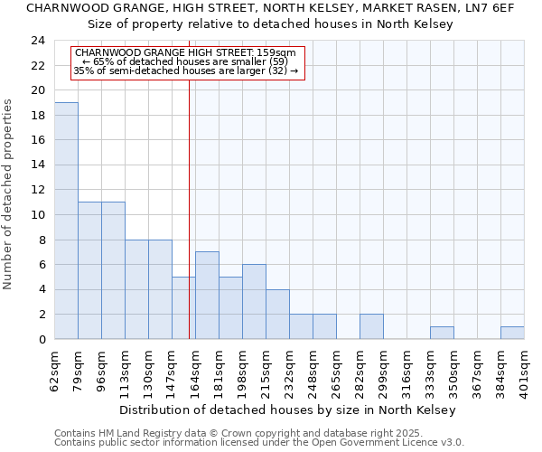 CHARNWOOD GRANGE, HIGH STREET, NORTH KELSEY, MARKET RASEN, LN7 6EF: Size of property relative to detached houses houses in North Kelsey