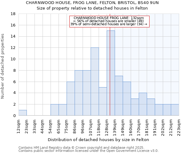 CHARNWOOD HOUSE, FROG LANE, FELTON, BRISTOL, BS40 9UN: Size of property relative to detached houses houses in Felton