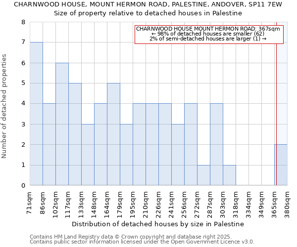 CHARNWOOD HOUSE, MOUNT HERMON ROAD, PALESTINE, ANDOVER, SP11 7EW: Size of property relative to detached houses houses in Palestine