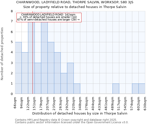 CHARNWOOD, LADYFIELD ROAD, THORPE SALVIN, WORKSOP, S80 3JS: Size of property relative to detached houses houses in Thorpe Salvin