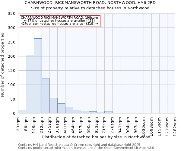 CHARNWOOD, RICKMANSWORTH ROAD, NORTHWOOD, HA6 2RD: Size of property relative to detached houses houses in Northwood