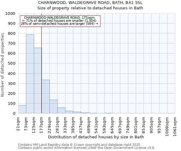 CHARNWOOD, WALDEGRAVE ROAD, BATH, BA1 5SL: Size of property relative to detached houses houses in Bath