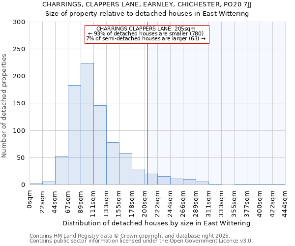 CHARRINGS, CLAPPERS LANE, EARNLEY, CHICHESTER, PO20 7JJ: Size of property relative to detached houses houses in East Wittering