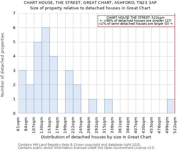 CHART HOUSE, THE STREET, GREAT CHART, ASHFORD, TN23 3AP: Size of property relative to detached houses houses in Great Chart