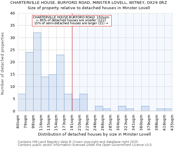 CHARTERVILLE HOUSE, BURFORD ROAD, MINSTER LOVELL, WITNEY, OX29 0RZ: Size of property relative to detached houses houses in Minster Lovell