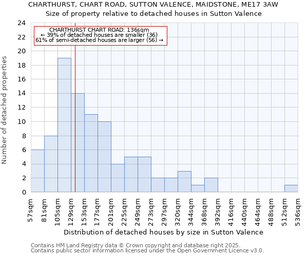 CHARTHURST, CHART ROAD, SUTTON VALENCE, MAIDSTONE, ME17 3AW: Size of property relative to detached houses houses in Sutton Valence
