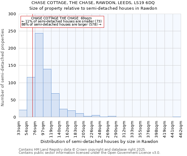 CHASE COTTAGE, THE CHASE, RAWDON, LEEDS, LS19 6DQ: Size of property relative to semi-detached houses houses in Rawdon