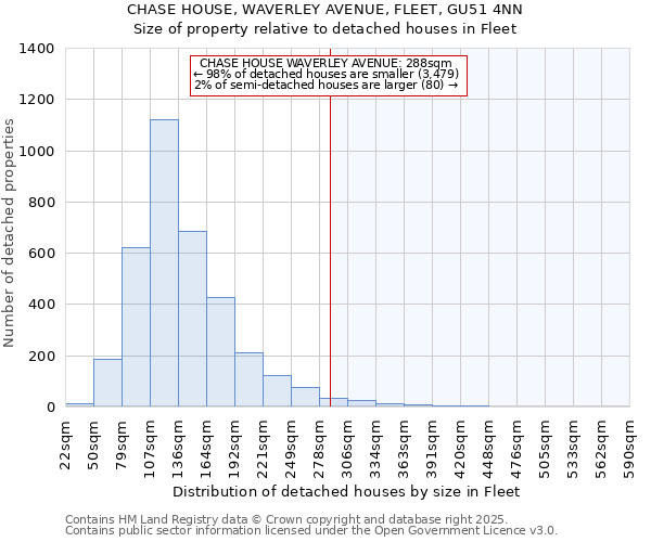 CHASE HOUSE, WAVERLEY AVENUE, FLEET, GU51 4NN: Size of property relative to detached houses houses in Fleet