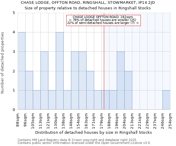 CHASE LODGE, OFFTON ROAD, RINGSHALL, STOWMARKET, IP14 2JD: Size of property relative to detached houses houses in Ringshall Stocks