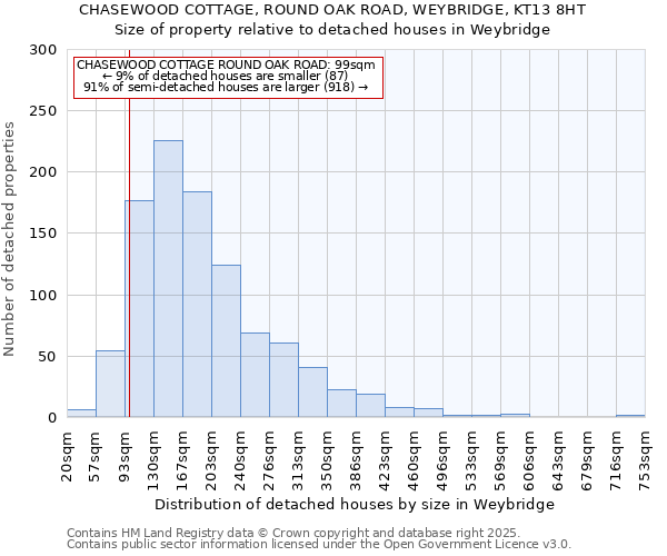 CHASEWOOD COTTAGE, ROUND OAK ROAD, WEYBRIDGE, KT13 8HT: Size of property relative to detached houses houses in Weybridge