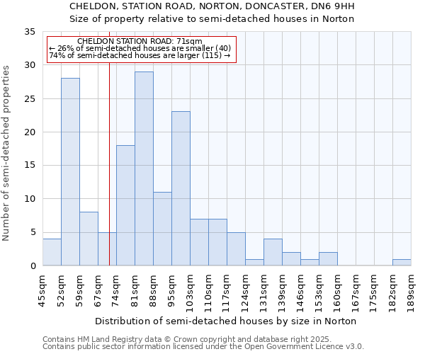 CHELDON, STATION ROAD, NORTON, DONCASTER, DN6 9HH: Size of property relative to semi-detached houses houses in Norton