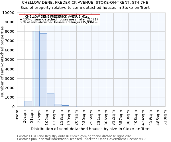 CHELLOW DENE, FREDERICK AVENUE, STOKE-ON-TRENT, ST4 7HB: Size of property relative to semi-detached houses houses in Stoke-on-Trent