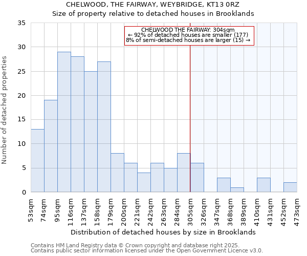 CHELWOOD, THE FAIRWAY, WEYBRIDGE, KT13 0RZ: Size of property relative to detached houses houses in Brooklands