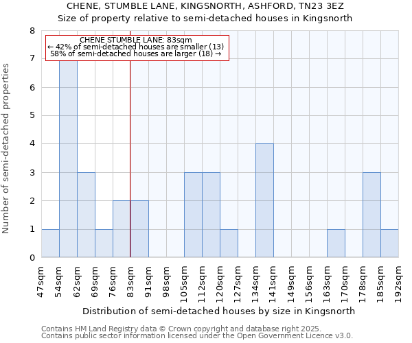 CHENE, STUMBLE LANE, KINGSNORTH, ASHFORD, TN23 3EZ: Size of property relative to semi-detached houses houses in Kingsnorth