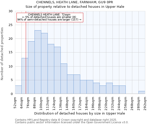 CHENNELS, HEATH LANE, FARNHAM, GU9 0PR: Size of property relative to detached houses houses in Upper Hale