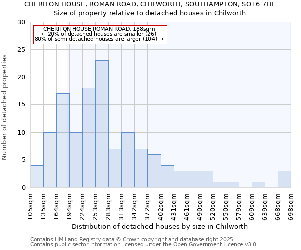 CHERITON HOUSE, ROMAN ROAD, CHILWORTH, SOUTHAMPTON, SO16 7HE: Size of property relative to detached houses houses in Chilworth