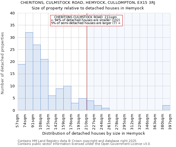 CHERITONS, CULMSTOCK ROAD, HEMYOCK, CULLOMPTON, EX15 3RJ: Size of property relative to detached houses houses in Hemyock
