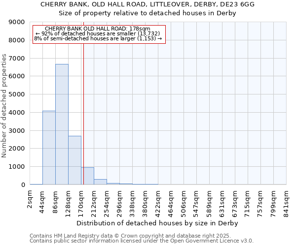 CHERRY BANK, OLD HALL ROAD, LITTLEOVER, DERBY, DE23 6GG: Size of property relative to detached houses houses in Derby