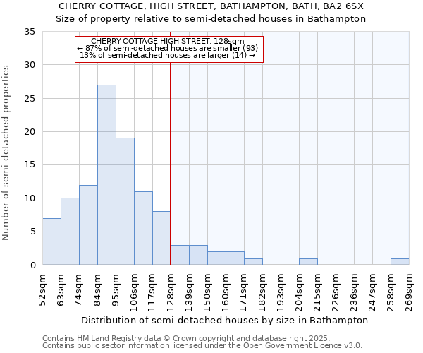 CHERRY COTTAGE, HIGH STREET, BATHAMPTON, BATH, BA2 6SX: Size of property relative to semi-detached houses houses in Bathampton