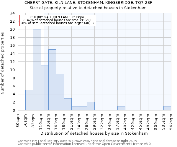 CHERRY GATE, KILN LANE, STOKENHAM, KINGSBRIDGE, TQ7 2SF: Size of property relative to detached houses houses in Stokenham