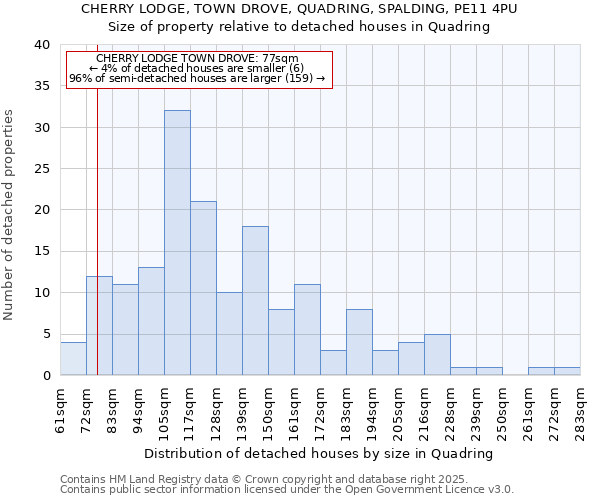 CHERRY LODGE, TOWN DROVE, QUADRING, SPALDING, PE11 4PU: Size of property relative to detached houses houses in Quadring