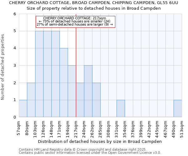 CHERRY ORCHARD COTTAGE, BROAD CAMPDEN, CHIPPING CAMPDEN, GL55 6UU: Size of property relative to detached houses houses in Broad Campden