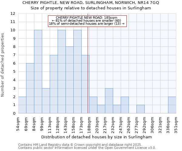 CHERRY PIGHTLE, NEW ROAD, SURLINGHAM, NORWICH, NR14 7GQ: Size of property relative to detached houses houses in Surlingham