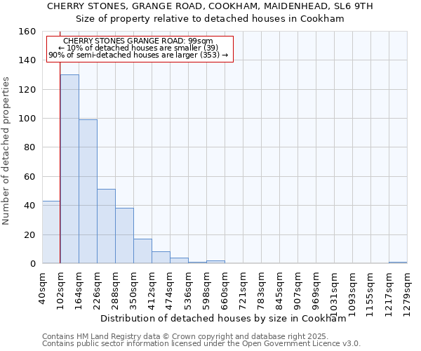 CHERRY STONES, GRANGE ROAD, COOKHAM, MAIDENHEAD, SL6 9TH: Size of property relative to detached houses houses in Cookham