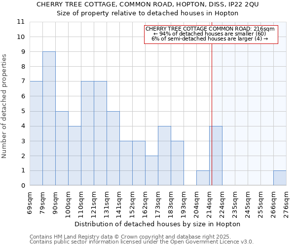 CHERRY TREE COTTAGE, COMMON ROAD, HOPTON, DISS, IP22 2QU: Size of property relative to detached houses houses in Hopton