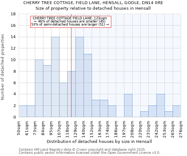 CHERRY TREE COTTAGE, FIELD LANE, HENSALL, GOOLE, DN14 0RE: Size of property relative to detached houses houses in Hensall