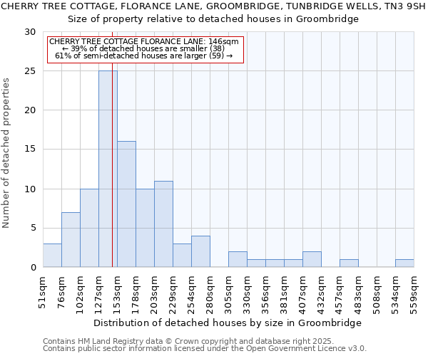 CHERRY TREE COTTAGE, FLORANCE LANE, GROOMBRIDGE, TUNBRIDGE WELLS, TN3 9SH: Size of property relative to detached houses houses in Groombridge