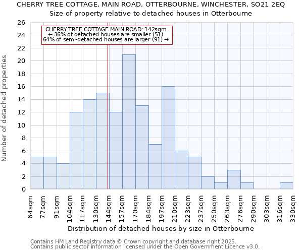 CHERRY TREE COTTAGE, MAIN ROAD, OTTERBOURNE, WINCHESTER, SO21 2EQ: Size of property relative to detached houses houses in Otterbourne