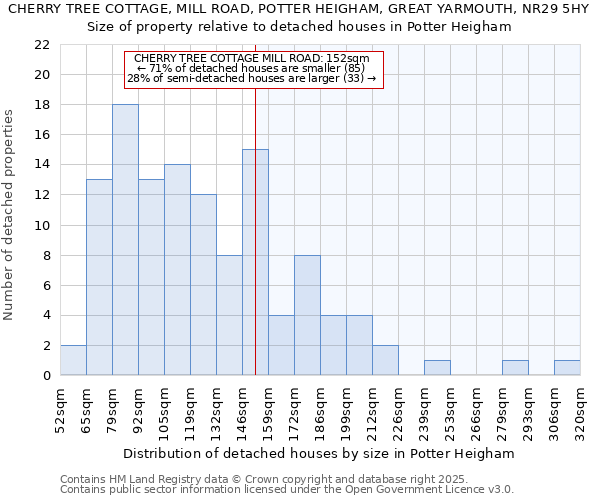 CHERRY TREE COTTAGE, MILL ROAD, POTTER HEIGHAM, GREAT YARMOUTH, NR29 5HY: Size of property relative to detached houses houses in Potter Heigham