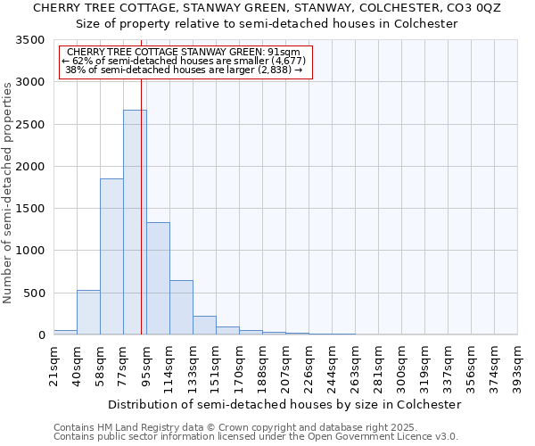 CHERRY TREE COTTAGE, STANWAY GREEN, STANWAY, COLCHESTER, CO3 0QZ: Size of property relative to semi-detached houses houses in Colchester