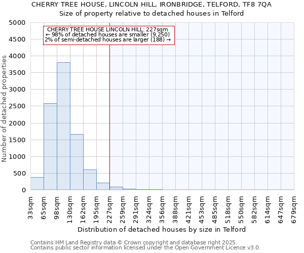CHERRY TREE HOUSE, LINCOLN HILL, IRONBRIDGE, TELFORD, TF8 7QA: Size of property relative to detached houses houses in Telford
