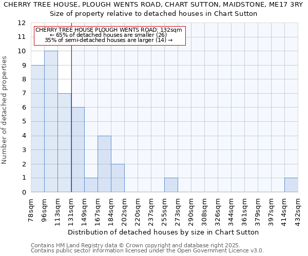 CHERRY TREE HOUSE, PLOUGH WENTS ROAD, CHART SUTTON, MAIDSTONE, ME17 3RY: Size of property relative to detached houses houses in Chart Sutton