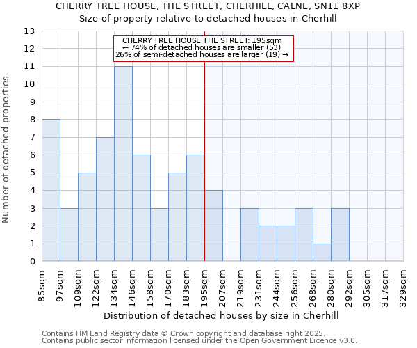 CHERRY TREE HOUSE, THE STREET, CHERHILL, CALNE, SN11 8XP: Size of property relative to detached houses houses in Cherhill