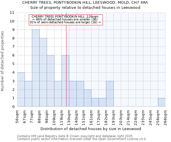 CHERRY TREES, PONTYBODKIN HILL, LEESWOOD, MOLD, CH7 4RA: Size of property relative to detached houses houses in Leeswood