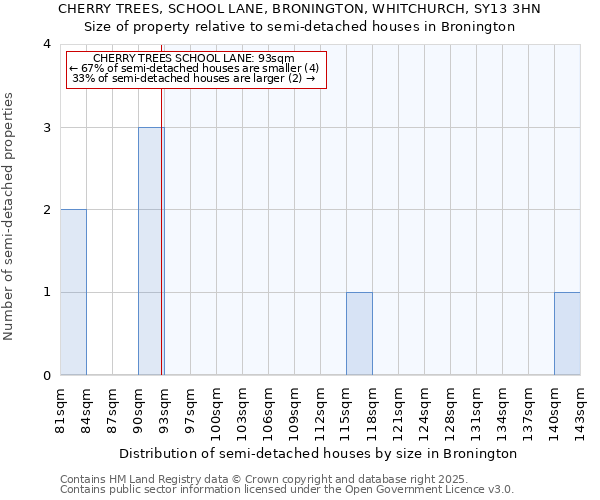 CHERRY TREES, SCHOOL LANE, BRONINGTON, WHITCHURCH, SY13 3HN: Size of property relative to semi-detached houses houses in Bronington