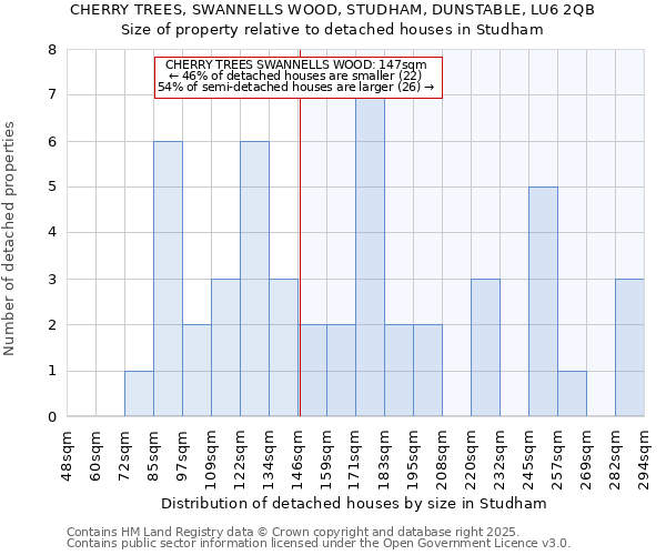 CHERRY TREES, SWANNELLS WOOD, STUDHAM, DUNSTABLE, LU6 2QB: Size of property relative to detached houses houses in Studham