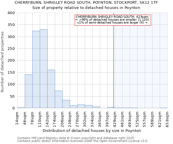CHERRYBURN, SHRIGLEY ROAD SOUTH, POYNTON, STOCKPORT, SK12 1TF: Size of property relative to detached houses houses in Poynton
