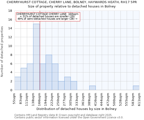 CHERRYHURST COTTAGE, CHERRY LANE, BOLNEY, HAYWARDS HEATH, RH17 5PR: Size of property relative to detached houses houses in Bolney